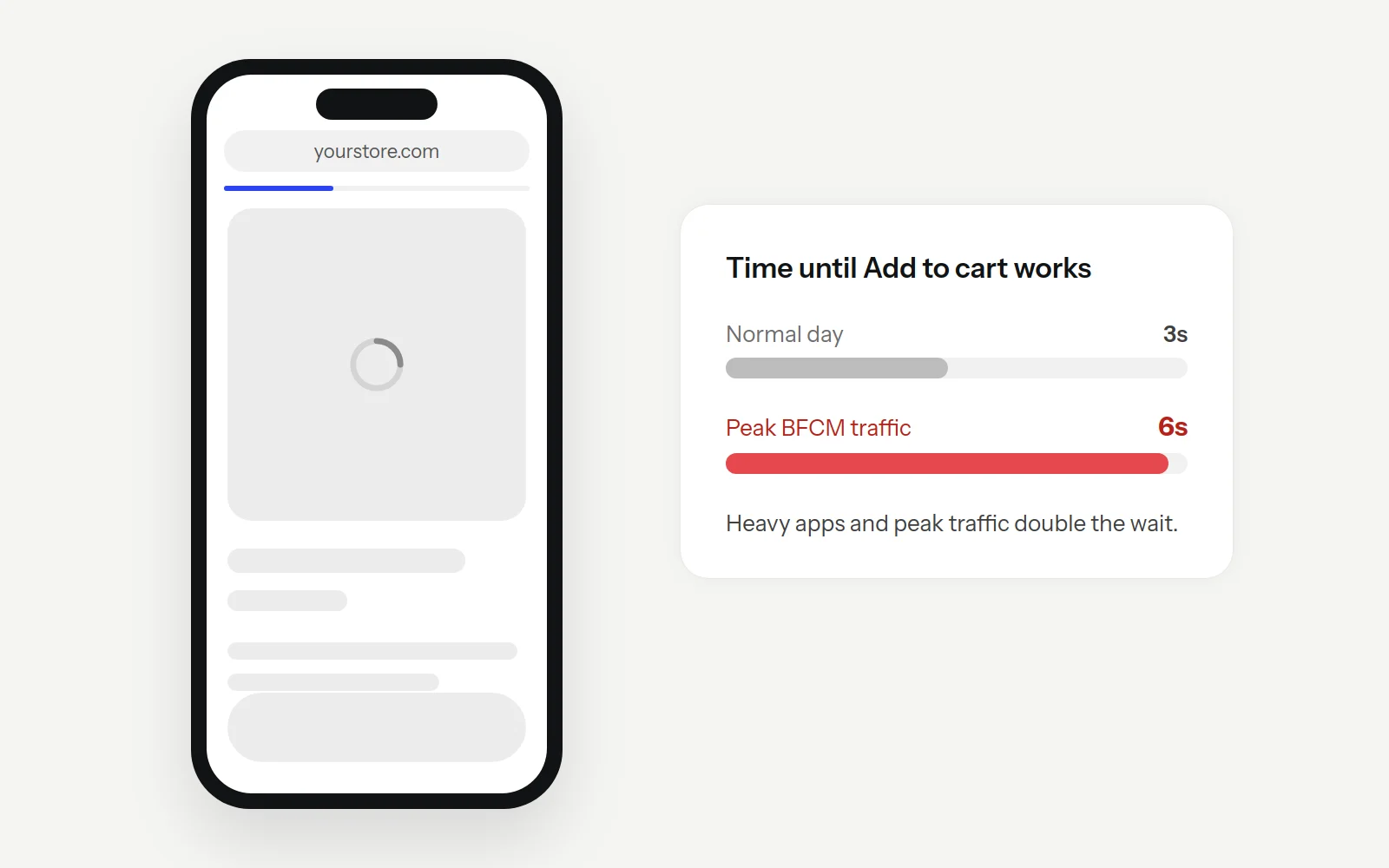 BFCM website audit: a product page still loading on a phone, next to a chart showing Add to cart takes 3 seconds on a normal day and 6 seconds at peak BFCM traffic