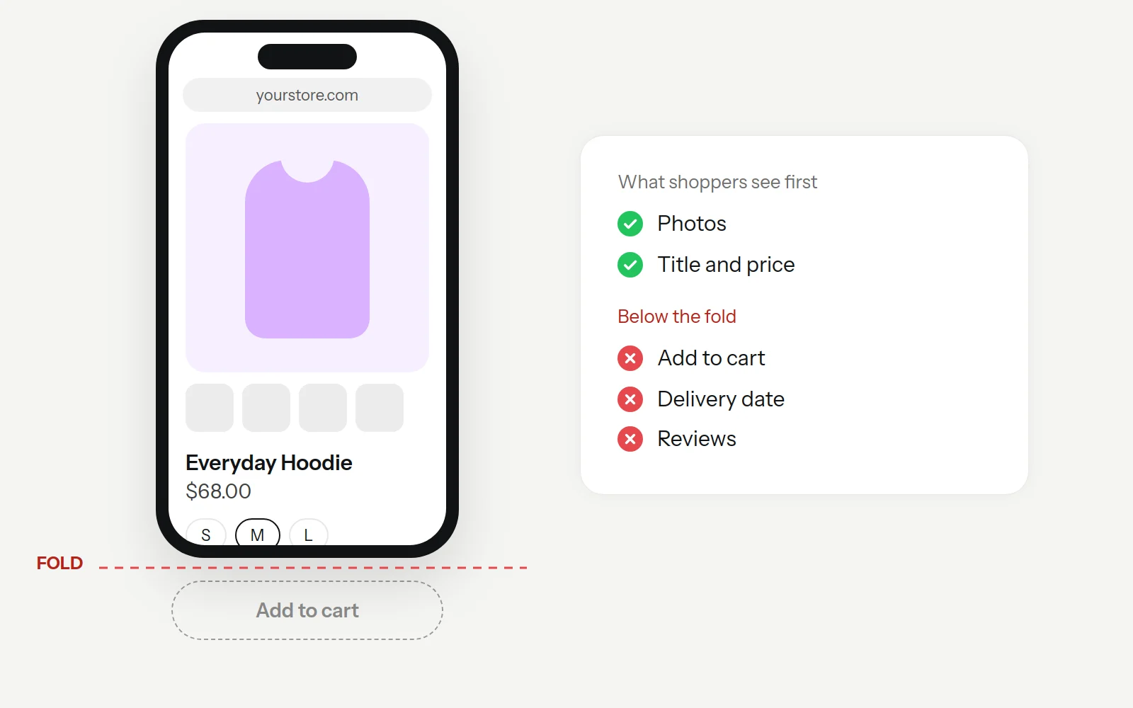 BFCM website audit: a product page on a phone where shoppers see the photo, title and price, while Add to cart, delivery date and reviews sit below the fold